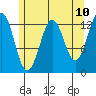 Kake tide chart for Saturday, May 10, 2025