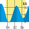 Kake tide chart for Sunday, May 11, 2025
