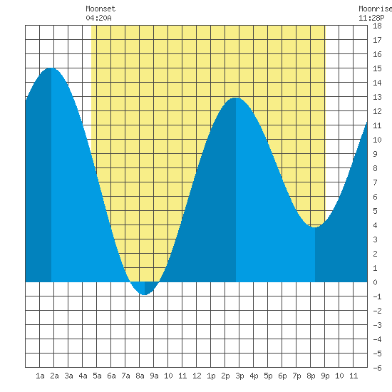 Kake tide chart for Tuesday, May 13, 2025