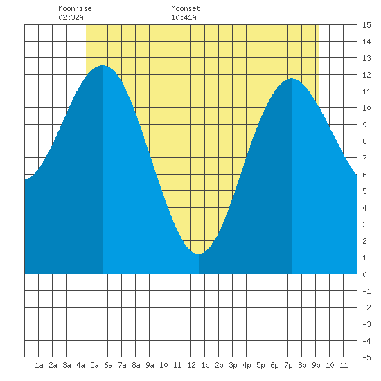 Kake tide chart for Monday, May 19, 2025