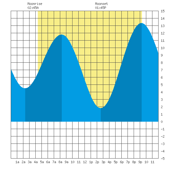 Kake tide chart for Wednesday, May 21, 2025