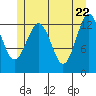 Kake tide chart for Thursday, May 22, 2025