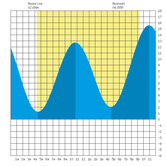 Kake tide chart for Friday, May 23, 2025