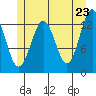 Kake tide chart for Friday, May 23, 2025