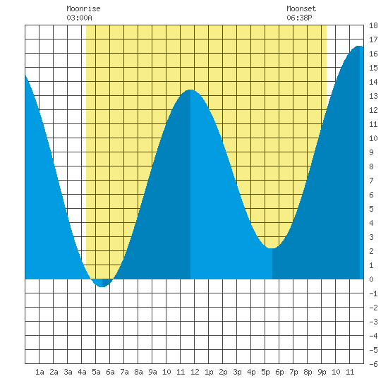 Kake tide chart for Saturday, May 24, 2025