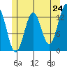 Kake tide chart for Saturday, May 24, 2025