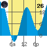 Kake tide chart for Monday, May 26, 2025