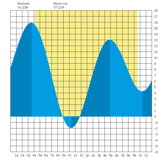 Kake tide chart for Friday, May 30, 2025