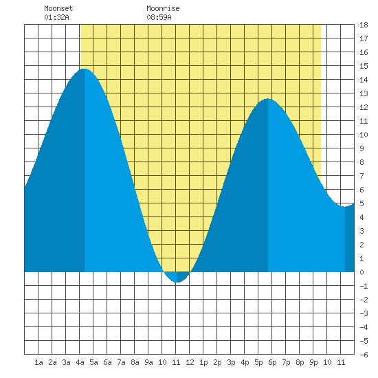 Kake tide chart for Saturday, May 31, 2025