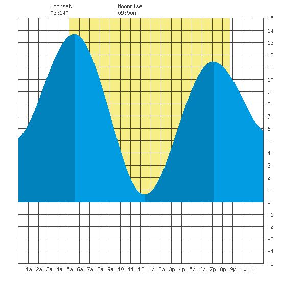 Kake tide chart for Saturday, May 3, 2025