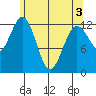 Kake tide chart for Saturday, May 3, 2025