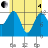 Kake tide chart for Sunday, May 4, 2025
