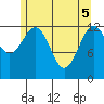 Kake tide chart for Monday, May 5, 2025