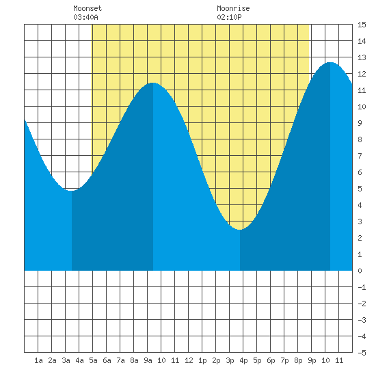 Kake tide chart for Tuesday, May 6, 2025