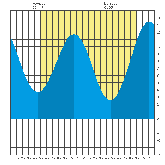 Kake tide chart for Wednesday, May 7, 2025