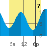 Kake tide chart for Wednesday, May 7, 2025