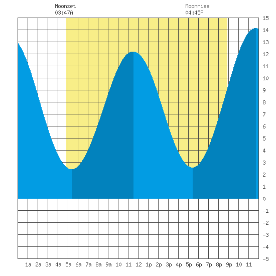Kake tide chart for Thursday, May 8, 2025