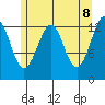 Kake tide chart for Thursday, May 8, 2025
