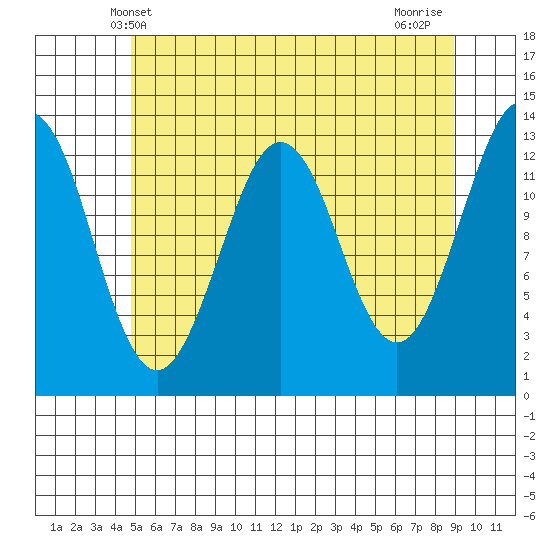 Kake tide chart for Friday, May 9, 2025