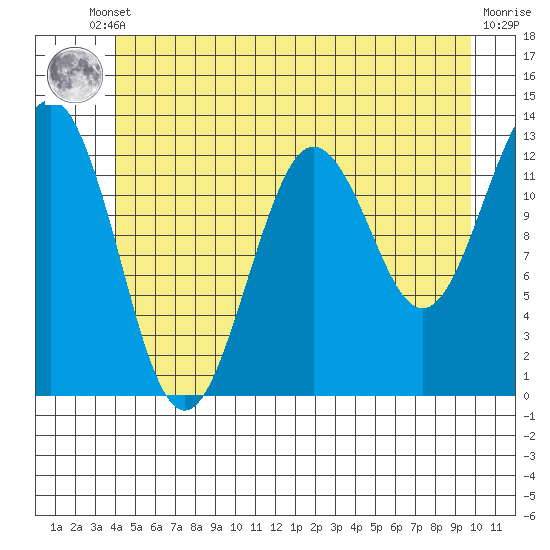Kake tide chart for Tuesday, June 10, 2025