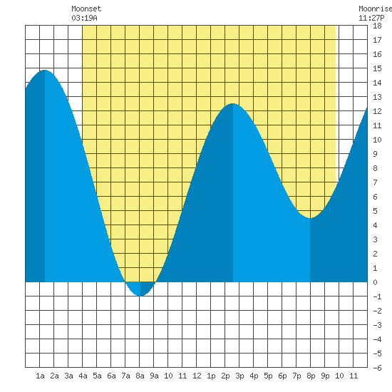 Kake tide chart for Wednesday, June 11, 2025