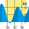 Kake tide chart for Wednesday, June 11, 2025