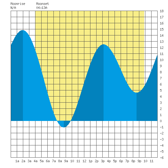 Kake tide chart for Thursday, June 12, 2025