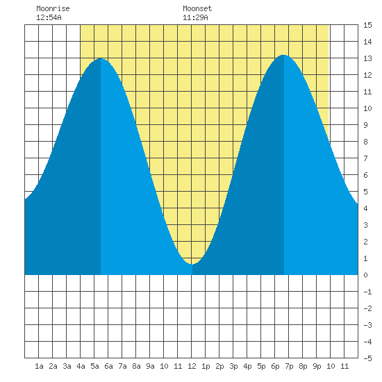 Kake tide chart for Tuesday, June 17, 2025