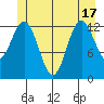 Kake tide chart for Tuesday, June 17, 2025