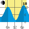 Kake tide chart for Wednesday, June 18, 2025