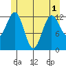 Kake tide chart for Sunday, June 1, 2025