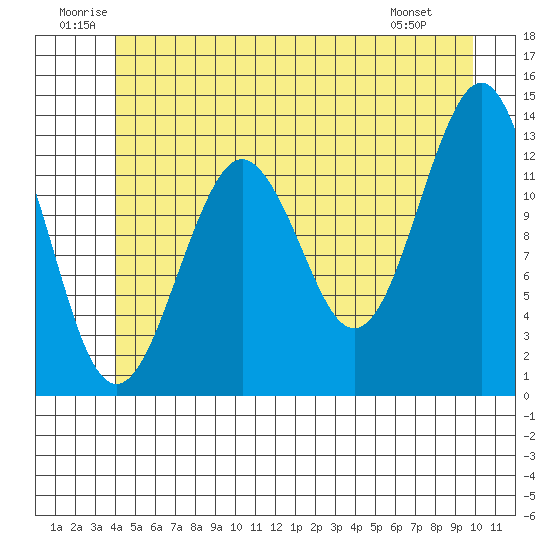Kake tide chart for Saturday, June 21, 2025