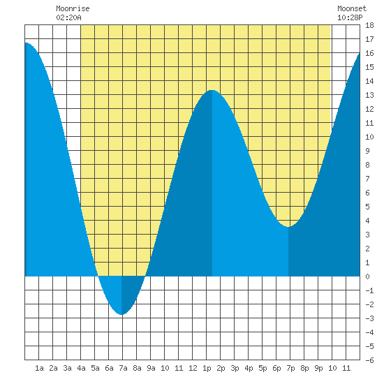 Kake tide chart for Tuesday, June 24, 2025