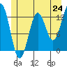 Kake tide chart for Tuesday, June 24, 2025
