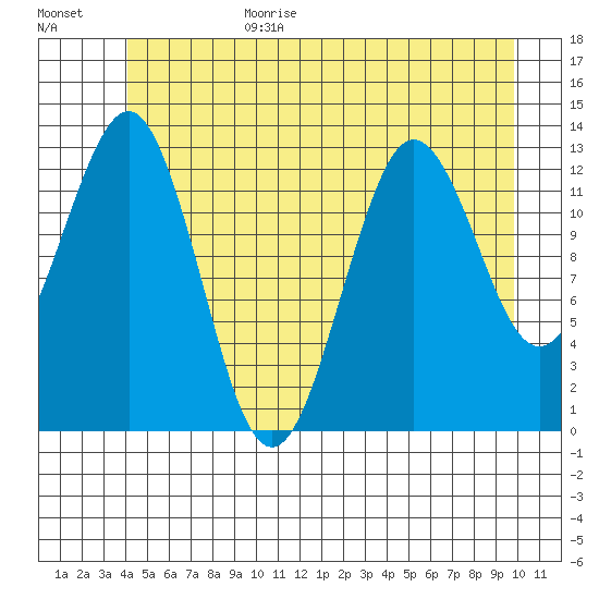 Kake tide chart for Sunday, June 29, 2025