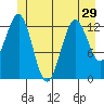 Kake tide chart for Sunday, June 29, 2025