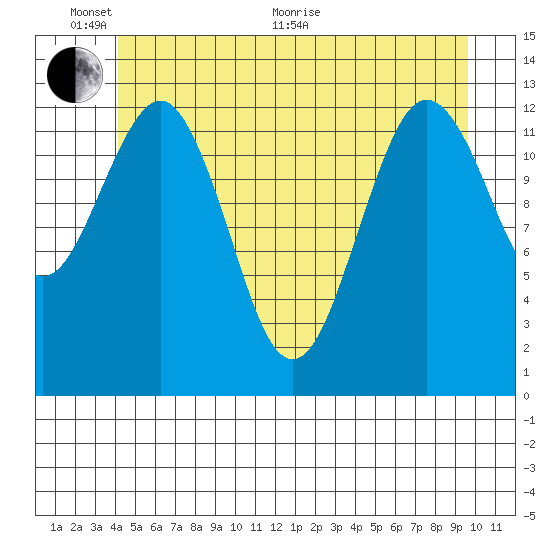 Kake tide chart for Monday, June 2, 2025