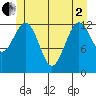 Kake tide chart for Monday, June 2, 2025