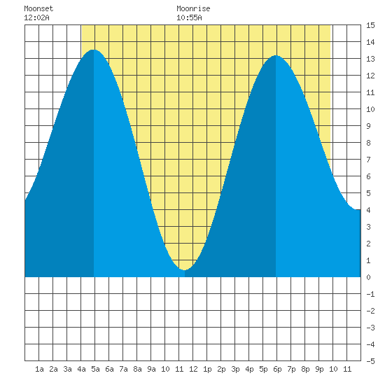 Kake tide chart for Monday, June 30, 2025
