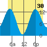Kake tide chart for Monday, June 30, 2025