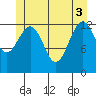 Kake tide chart for Tuesday, June 3, 2025