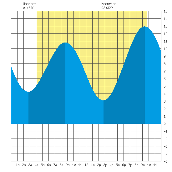 Kake tide chart for Wednesday, June 4, 2025