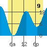 Kake tide chart for Monday, June 9, 2025