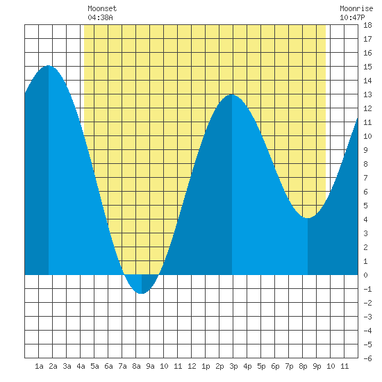 Kake tide chart for Friday, July 11, 2025