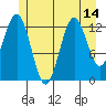 Kake tide chart for Monday, July 14, 2025