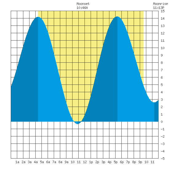 Kake tide chart for Tuesday, July 15, 2025