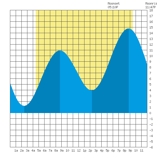 Kake tide chart for Saturday, July 19, 2025