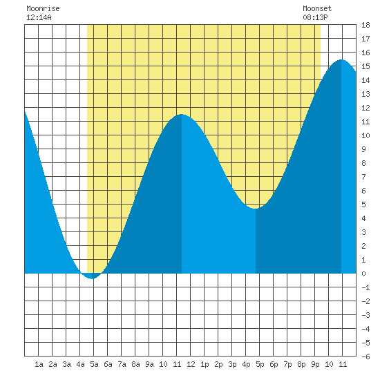 Kake tide chart for Monday, July 21, 2025