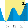 Kake tide chart for Monday, July 21, 2025