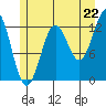 Kake tide chart for Tuesday, July 22, 2025